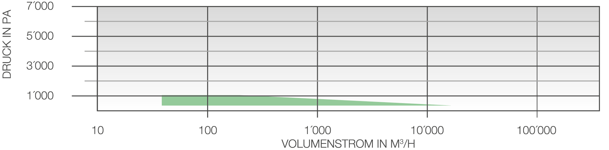 Volumenstrom-/Druckdiagramm zu Dachventilator CDVA