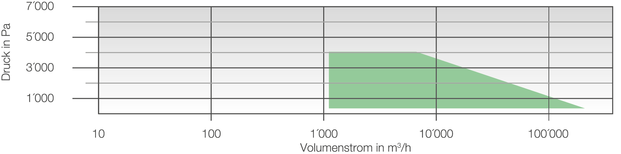 Volumenstrom-/Druckdiagramm zu Radialventilator CMMV
